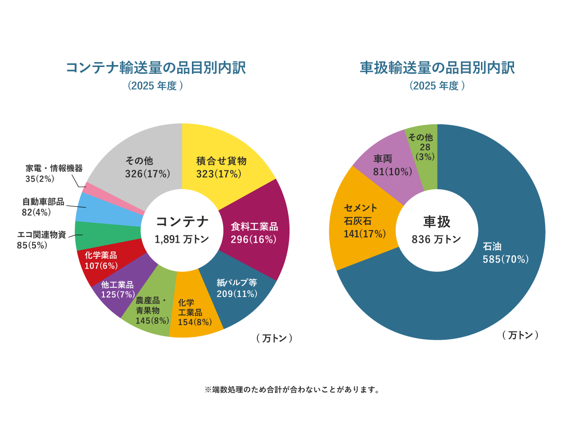 企業情報 | JR貨物 日本貨物鉄道株式会社