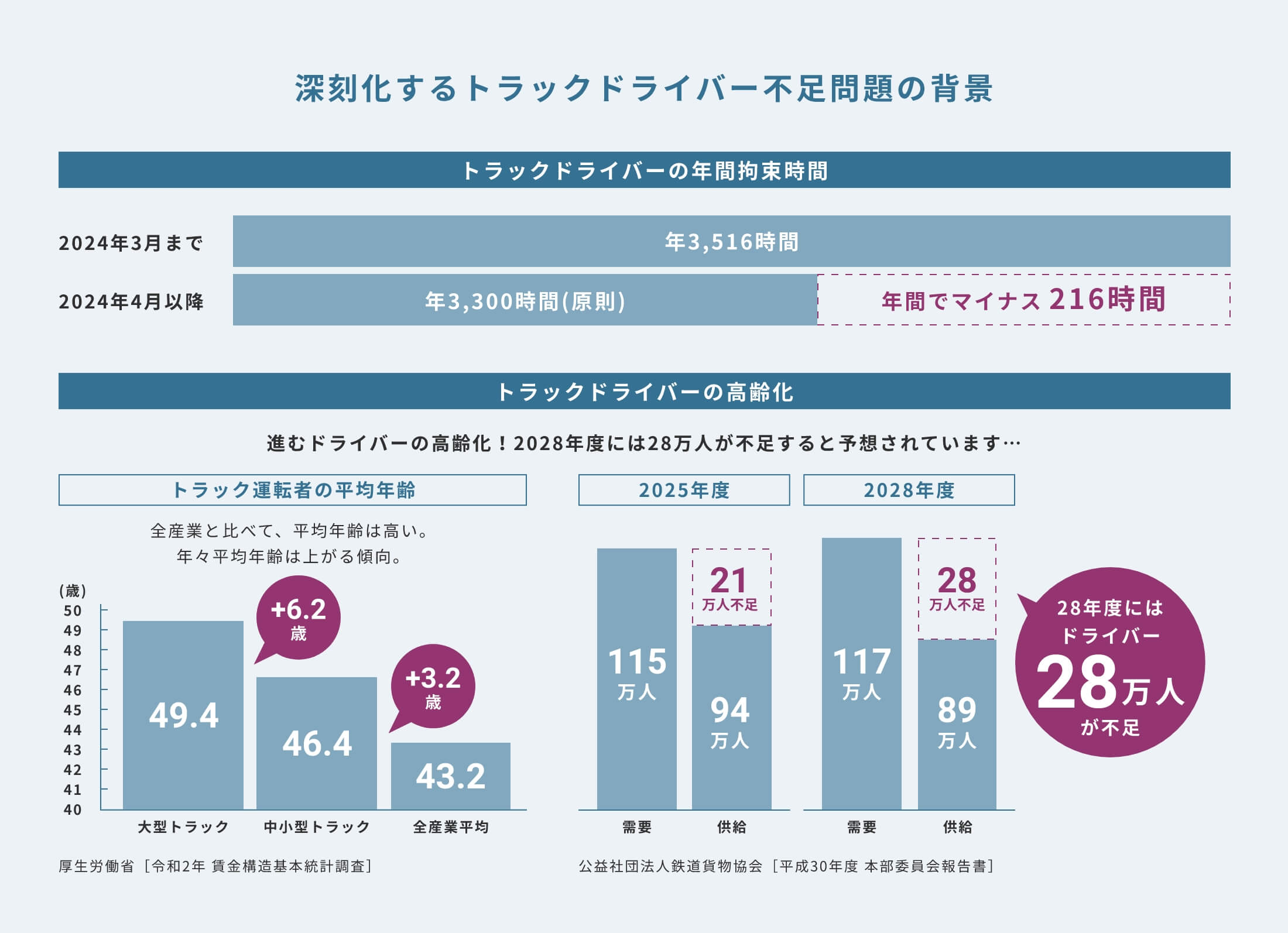 深刻化するトラックドライバー不足問題の背景