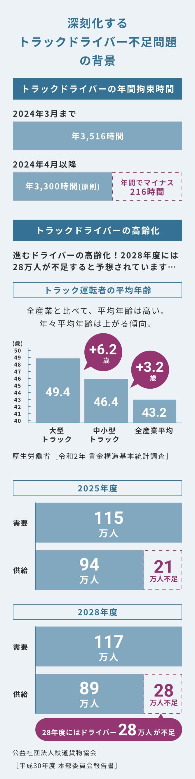 深刻化するトラックドライバー不足問題の背景
