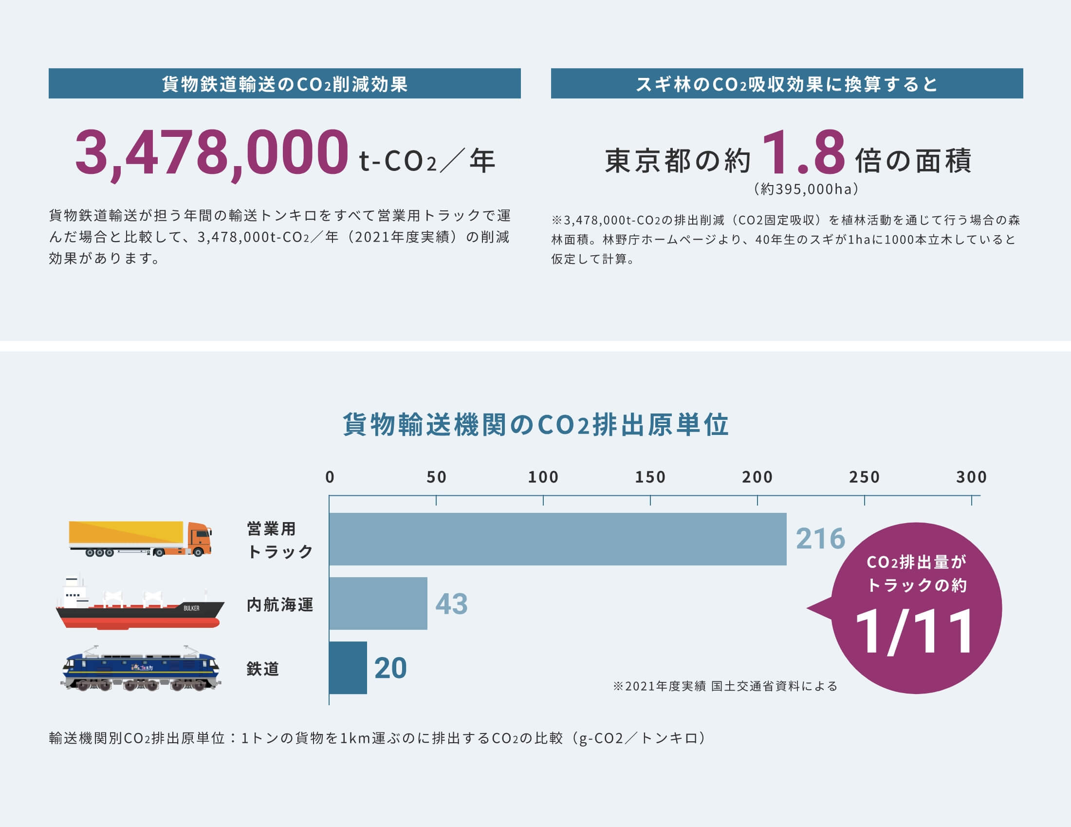 CO2削減効果の図