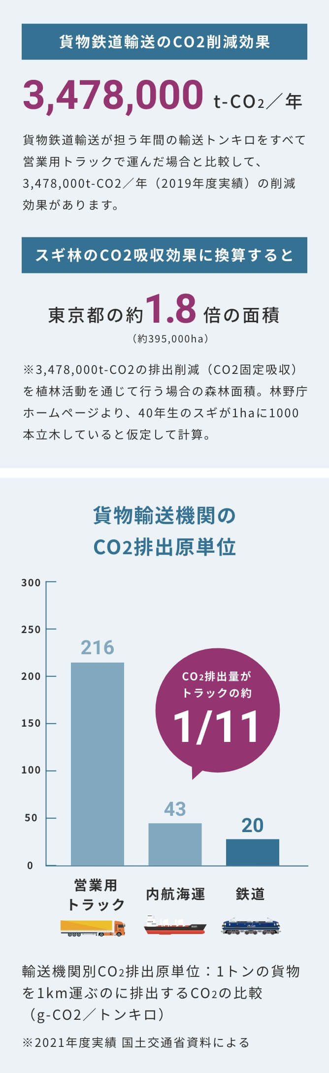 CO2削減効果の図